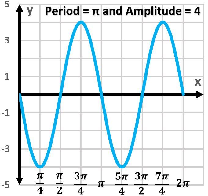 Graph of y = -4cos(2x) showing two periods, amplitude 4, and period π.