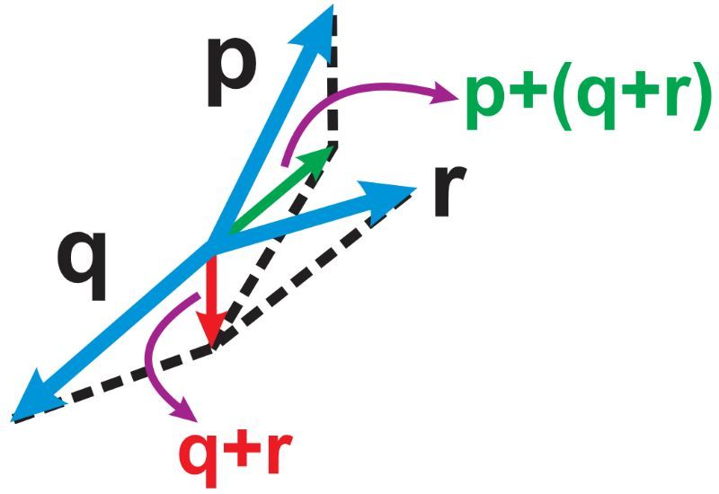 Vectors p, q, and r with arrows showing the resultant p+(q+r) and q+r.