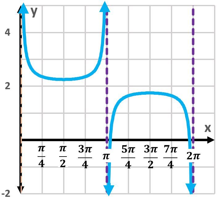 Graph of the cotangent function with vertical asymptotes and a horizontal shift.