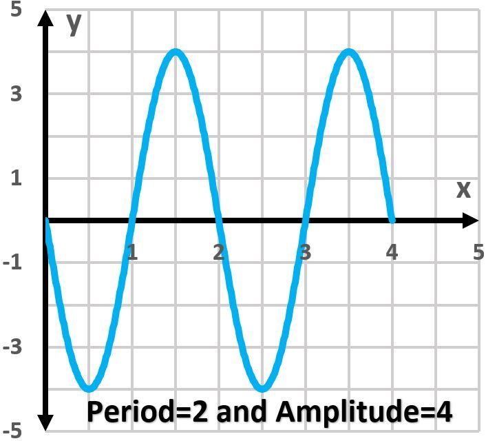 Graph of a sine function with period=2 and amplitude=4.