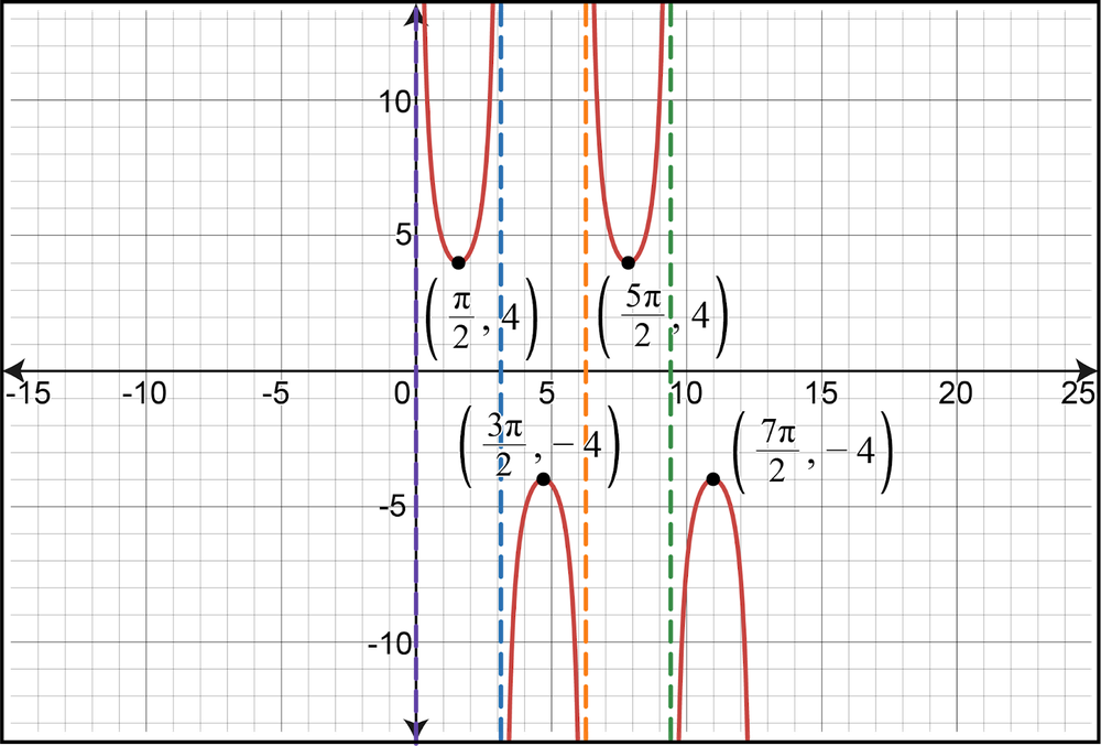 Graph of y=4csc(x) with labeled points and vertical asymptotes.