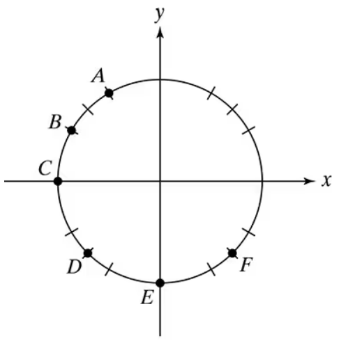 Unit circle centered at the origin on an xy-coordinate plane with labeled points A, B, C, D, E, and F.