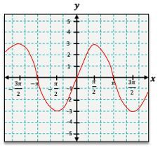 Graphing coordinate