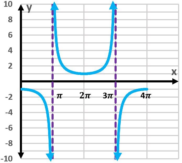 Graph of the cotangent function showing one period with vertical asymptotes at pi and 3pi.