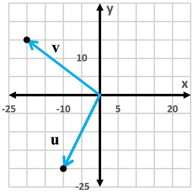 Graph showing vectors u and v in a coordinate plane for a trigonometry question.