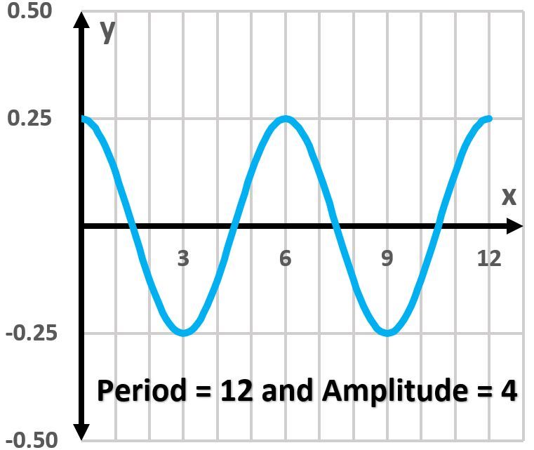 Graph of y=14cos(π/3x) showing period 12 and amplitude 4.