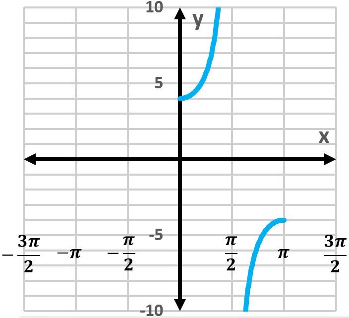 Graph of y=sec−1(14x) demonstrating its increasing nature and vertical asymptotes.