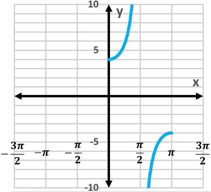 Graph of y=sec⁡−1(14x) demonstrating its increasing nature and vertical asymptotes.