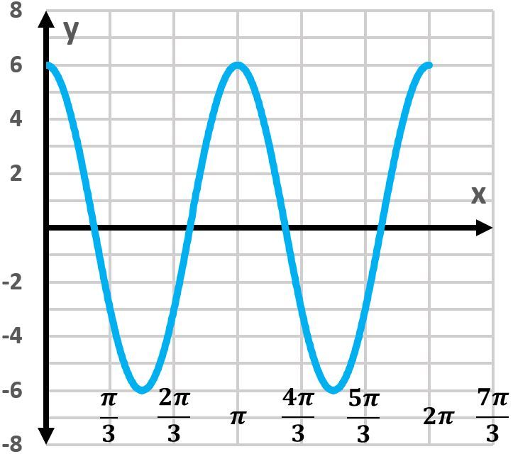 Graph of y = -6cos(x) showing three periods from -π/3 to 7π/3.