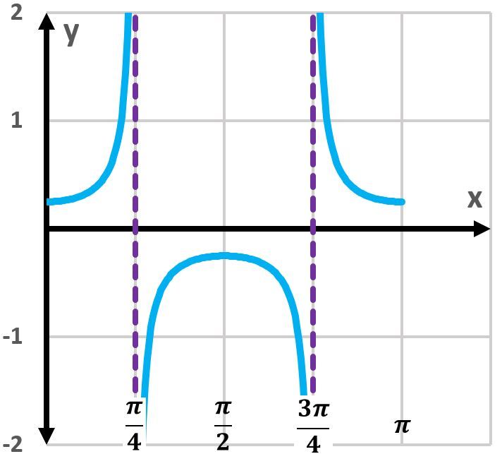 Graph of y=14sec(x) displaying one period with vertical asymptotes at x=π/4 and x=3π/4.