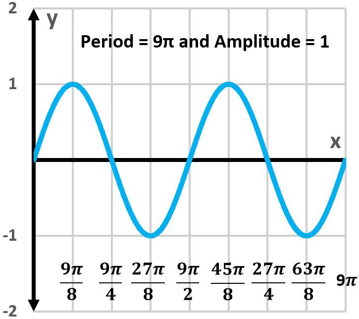 Graph of the sine function with period 9π and amplitude 1, showing two periods.