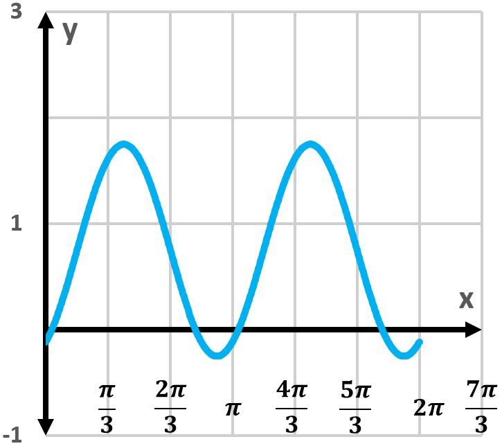 Graph of y=sin[2(x+π/6)]+3/4 with a smooth curve depicting two sine function periods.