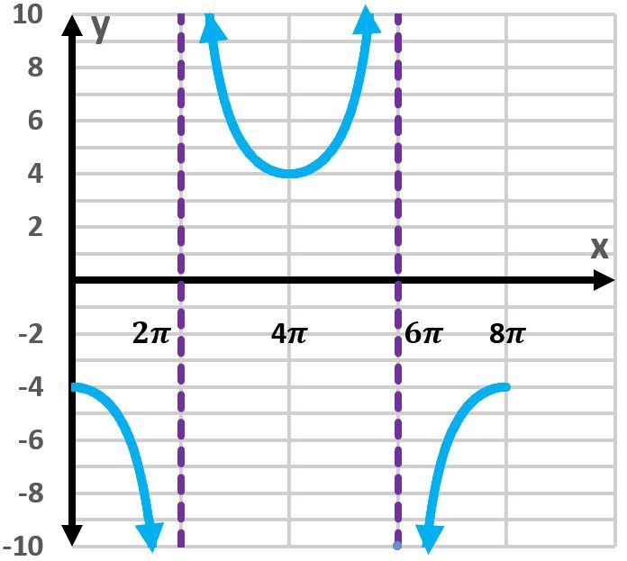 Graph of the tangent function showing one period with vertical asymptotes at 2pi and 6pi.