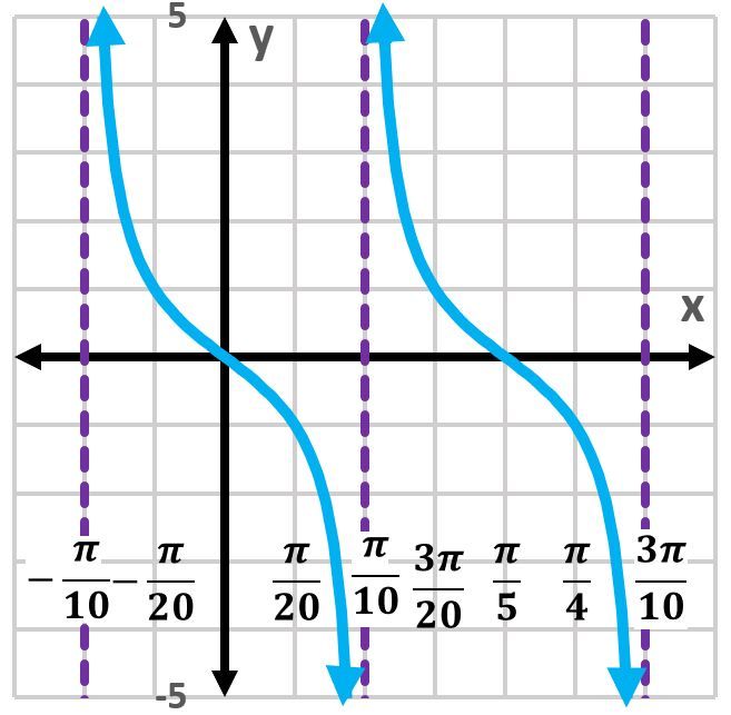 Graph of y=cot(5x+π/2) showing two periods with vertical asymptotes.