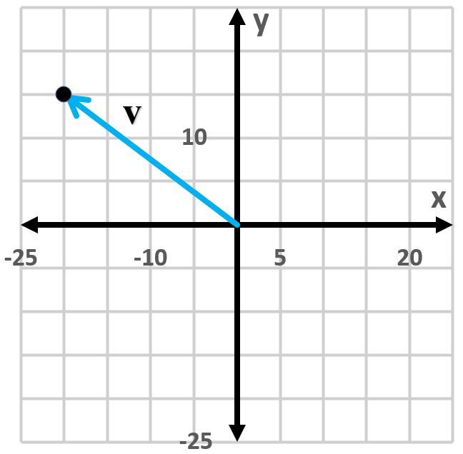 A blue vector v is shown on a grid, illustrating geometric vectors in trigonometry.