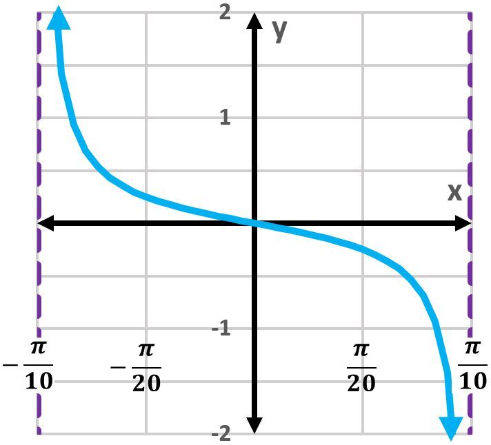 Graph of y=5tan(12x) showing one period of the tangent function.