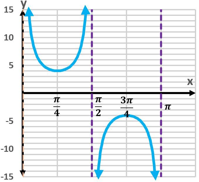 Graph of the secant function y=5+4sec(2x−π/2) over one period.