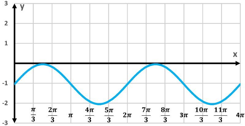 Graph of y=sin(x+π/3) showing two periods with a minimum value of -1.