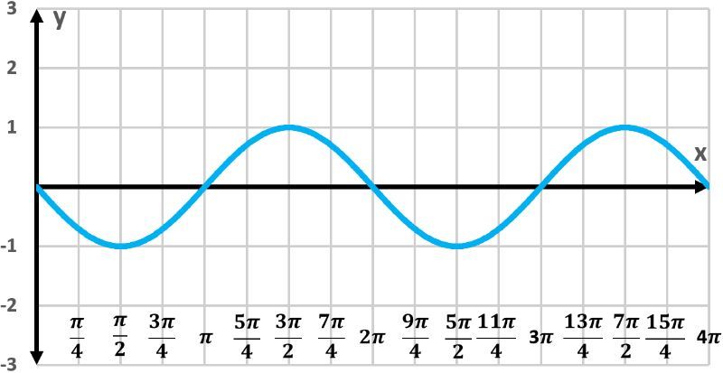 Graph of y=cos(x-π/4) with a different amplitude, showing two periods.