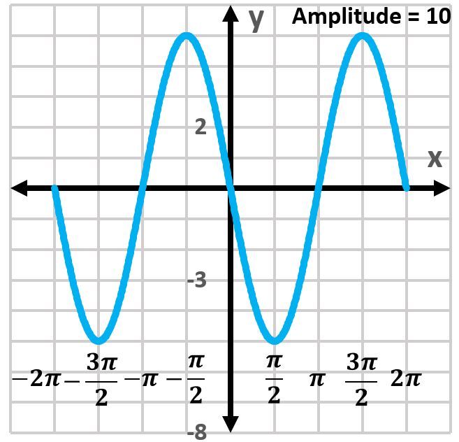 Graph of y = -5sin(x) showing amplitude of 10 on the interval [-2π, 2π].