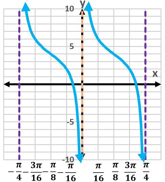 Graph of y=4-2cot(4(x+π/4)) with a different view of the cotangent function.