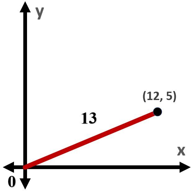 Graph showing a line from point (12,5) to the x-axis, labeled 13, illustrating Law of Sines.