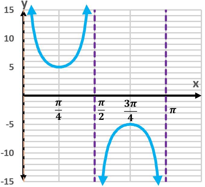 Graph of the secant function y=5+4sec(2x−π/2) over one period.