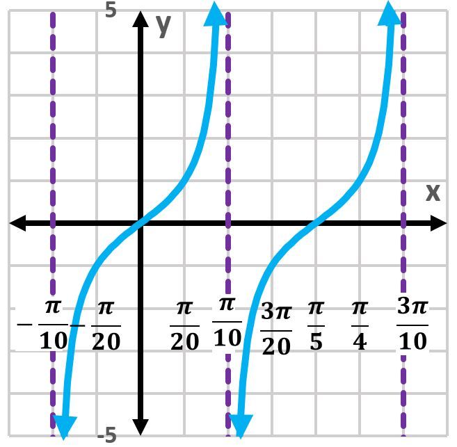 Graph of y=cot(5x+π/2) with two periods and vertical asymptotes.