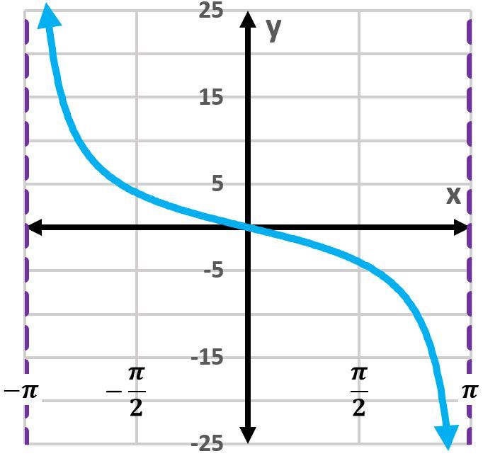 Graph of y = -4cot(1/2x) showing one period of the cotangent function.