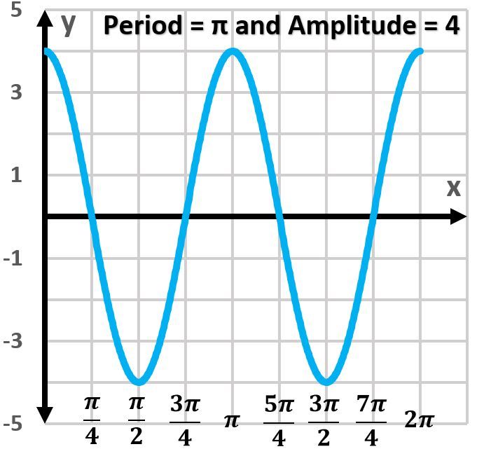 Graph of y = -4cos(2x) showing two periods, amplitude 4, and period π.