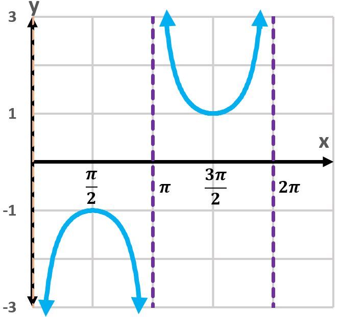 Graph of y=sec(x+3π/2) showing one period with vertical asymptotes.