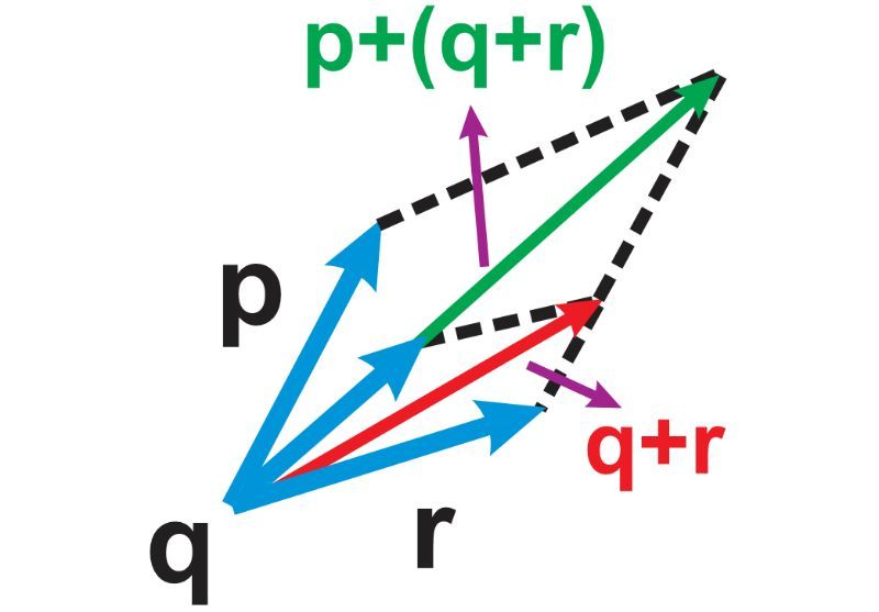 Illustration of vectors p, q, r with resultant p+(q+r) and q+r highlighted.