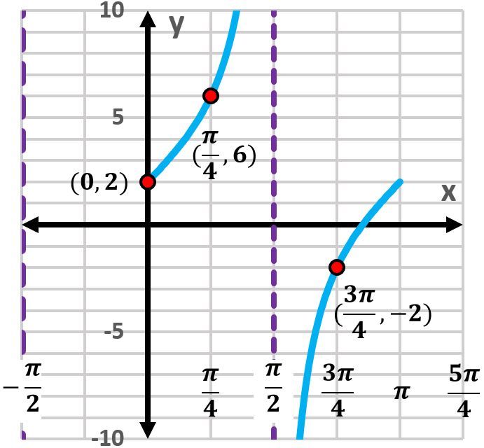 Graph of y=4tan(x) showing one period with key points marked.