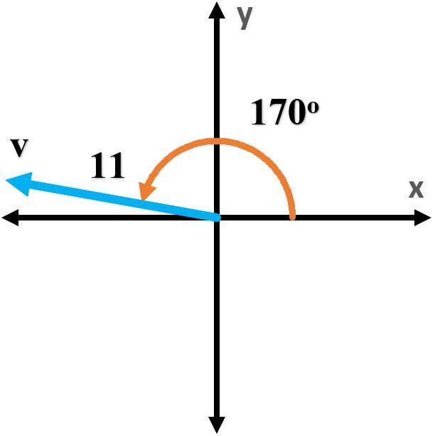 A vector in a coordinate system, labeled with a magnitude of 11 and an angle of 170 degrees.