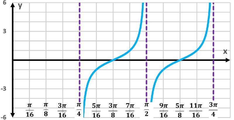 Graph of y=tan(4x-π) with two periods and vertical asymptotes.