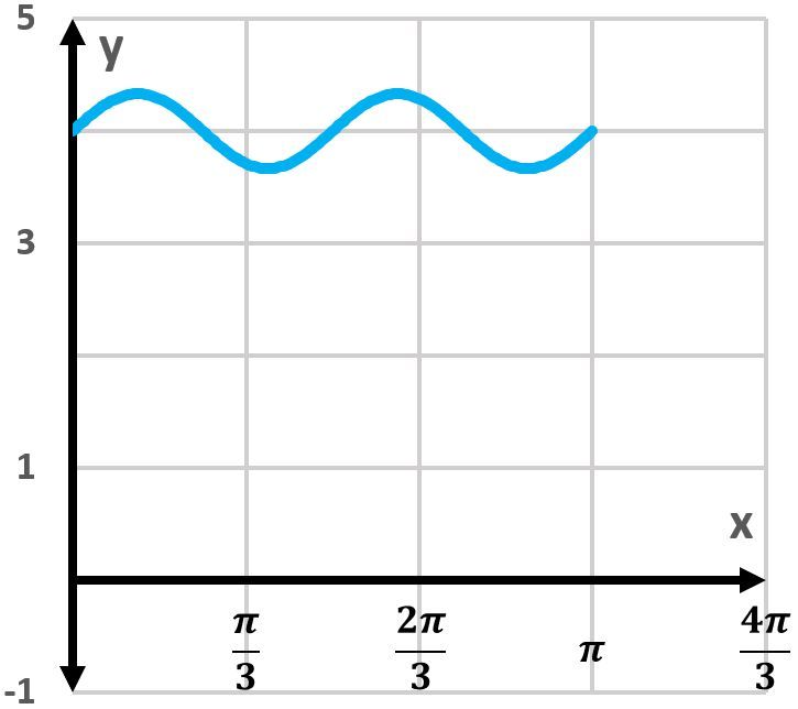 Graph of y = -4 + (1/3)sin(4x) showing two periods.