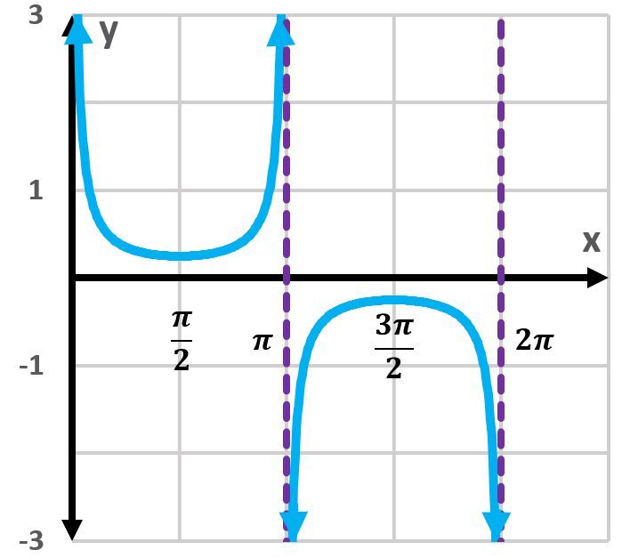 Graph of y = -1/4 csc(x + 3π/2) showing a different curve.