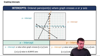 Graphing Intercepts