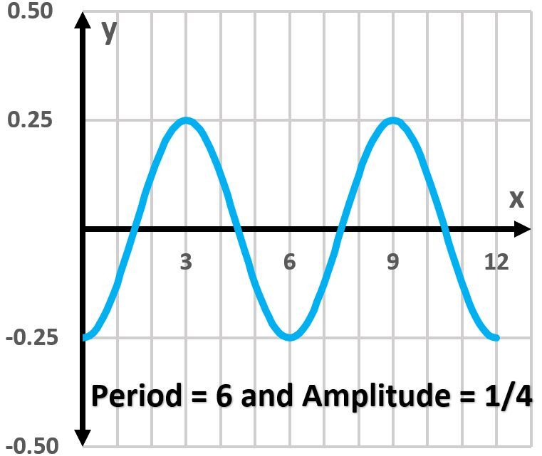 Graph of y=14cos(π/3x) showing period 6 and amplitude 1/4.