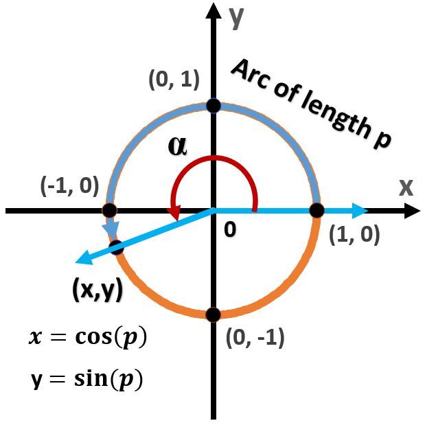 Unit circle illustrating arc length p with coordinates (x,y) and formulas for x and y.