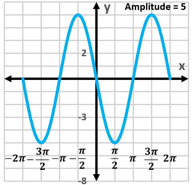 Graph of a sine function with amplitude of 5 on the interval [-2π, 2π].