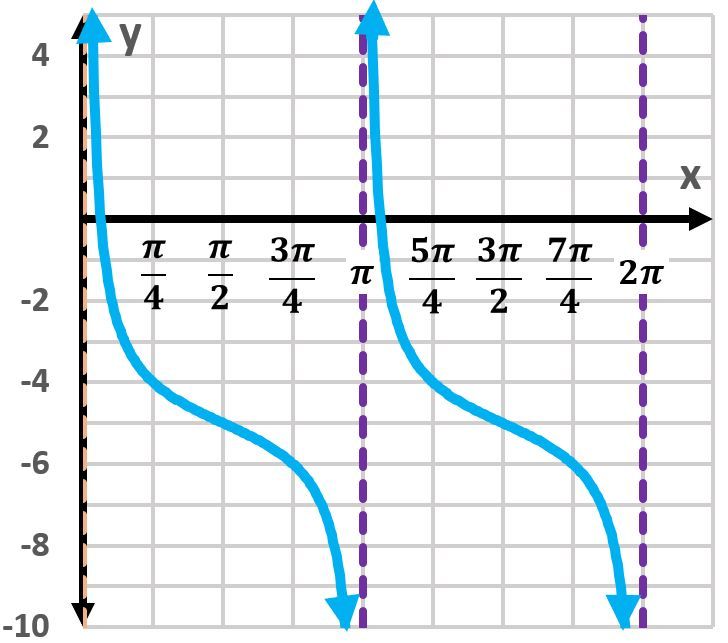 Graph of y=5-cot(x) showing two periods with vertical asymptotes.