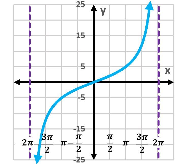 Graph of y=5tan(2x) showing one period of the tangent function.