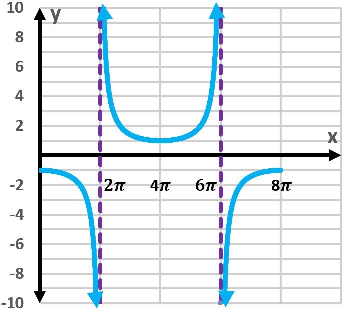 Graph of the cotangent function showing one period with vertical asymptotes at 2pi and 6pi.