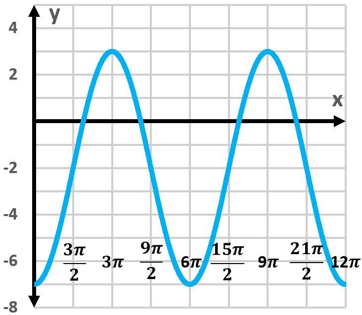 Another representation of the trigonometric function graph with two periods.