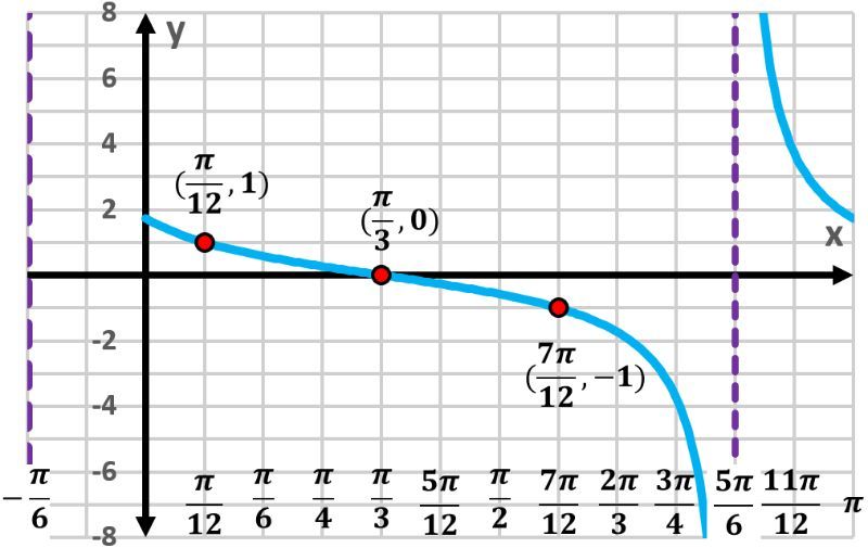 Graph of y=tan(x-π/3) showing one period with key points and asymptote.