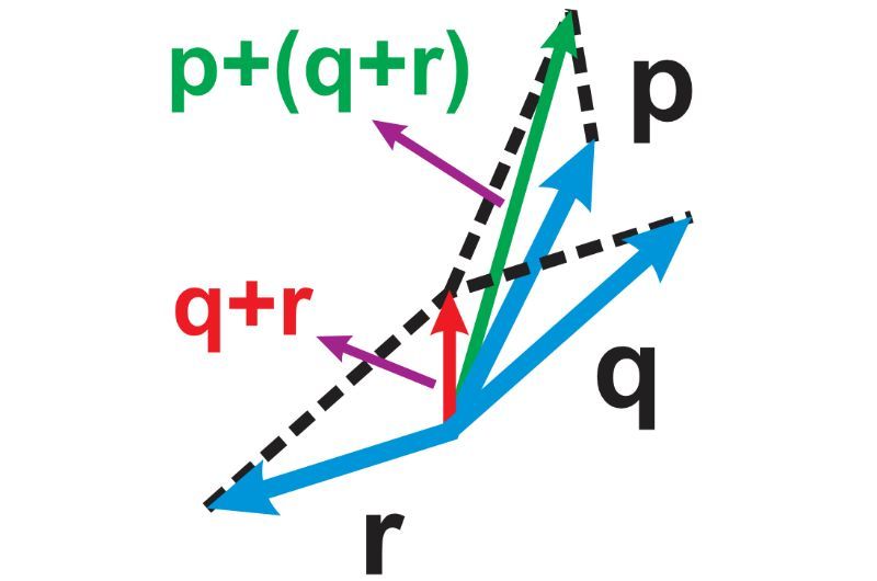 Diagram of vectors p, q, r with resultant p+(q+r) and q+r indicated.
