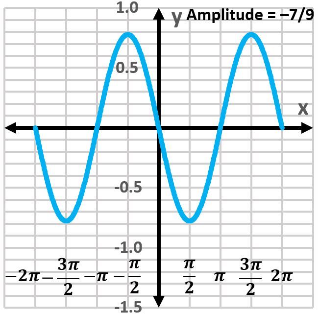 Graph of y = (-7/9)sin(x) showing amplitude of -7/9 over the interval [-2π, 2π].