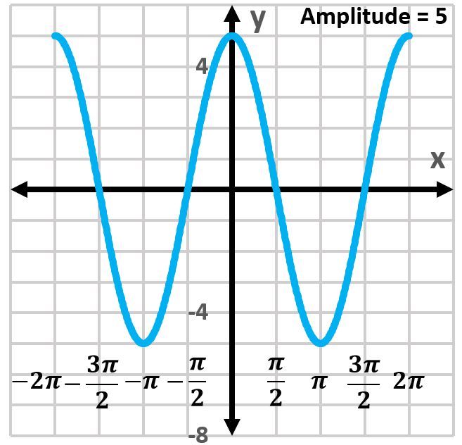 Graph of a sine function with amplitude of 5 on the interval [-2π, 2π].