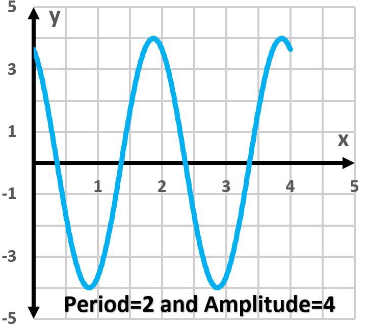 Graph of a sine function with period=2 and amplitude=4.